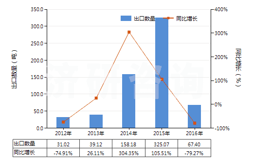2012-2016年中國其他天然或合成的生物堿及其鹽醚酯和衍生物(HS29399990)出口量及增速統(tǒng)計(jì) 2012-2016年中國其他天然或合成的生物堿及其鹽醚酯和衍生物(HS29399990)出口量及增速統(tǒng)計(jì)